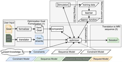 AI-driven and automated MRI sequence optimization in scanner-independent MRI sequences formulated by a domain-specific language